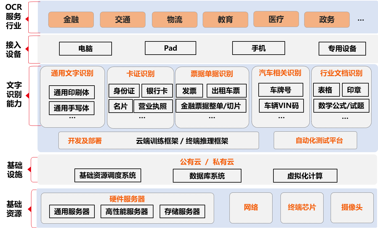 國內首份OCR白皮書公佈 全面盤點OCR産業發展態勢_fororder_圖片2