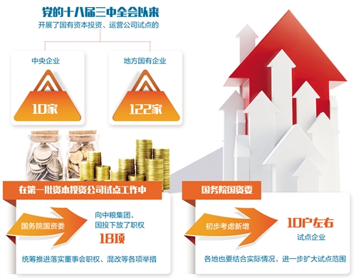 國有資本投資運營公司試點將擴圍（中首）（資訊）（財智推薦）