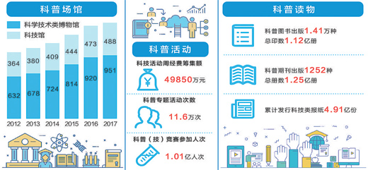 科普活動吸引逾7億人次