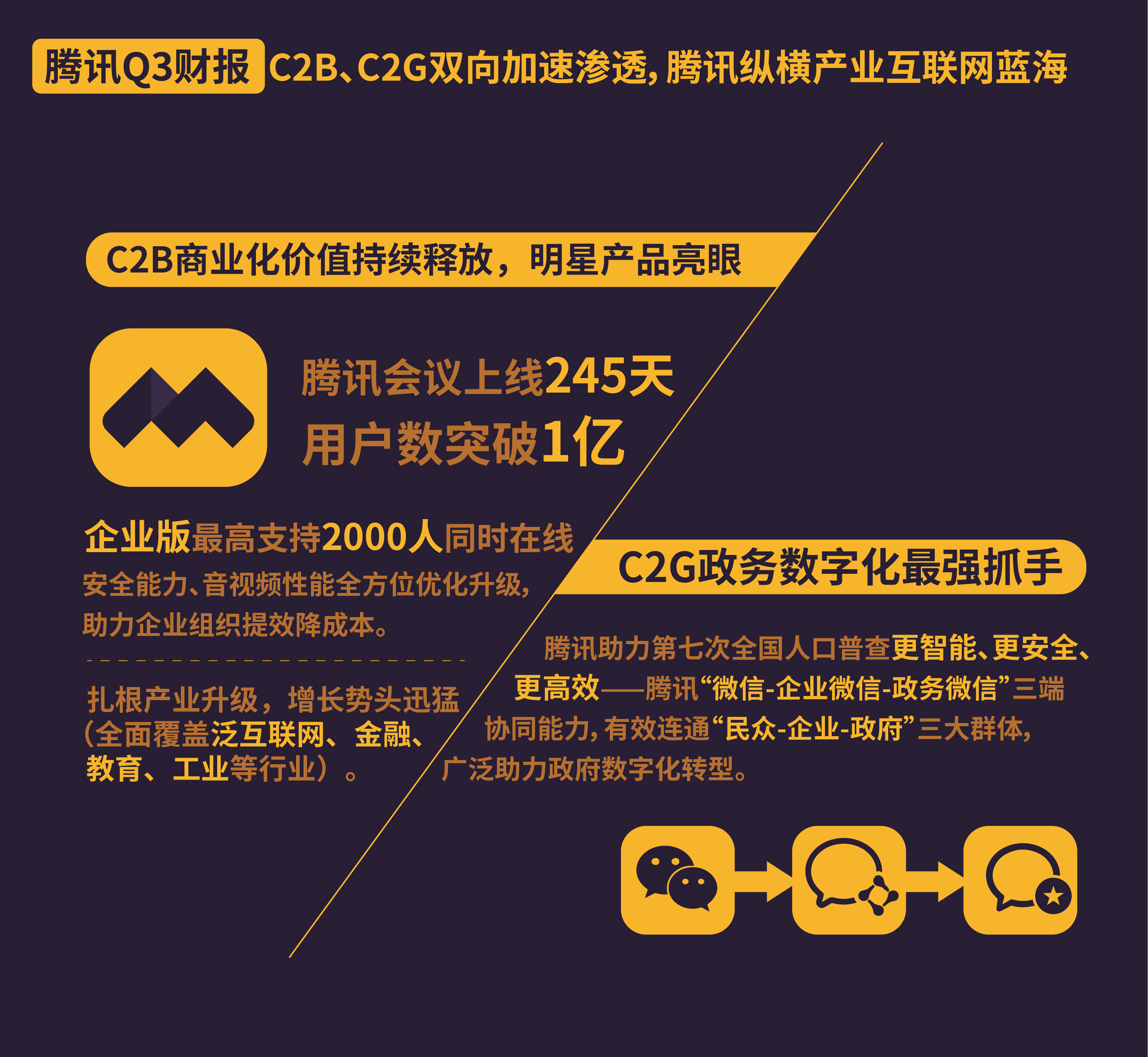 騰訊Q3收入1254.47億元超預期 繼續助力各行業數字化升級