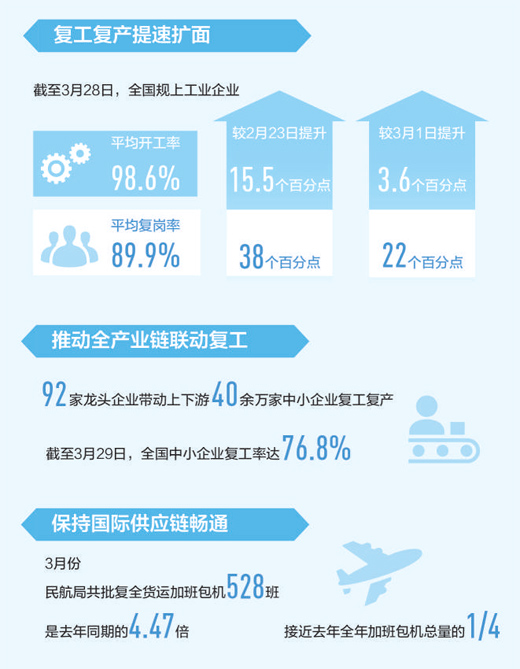 有力有序推動復工復産提速擴面