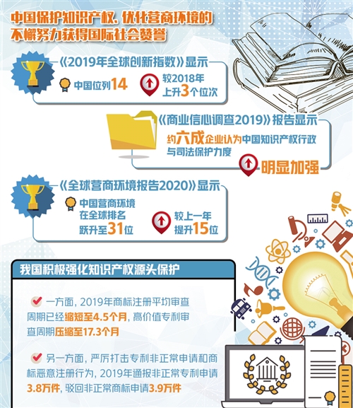 知識産權有保障 營商環境更舒心