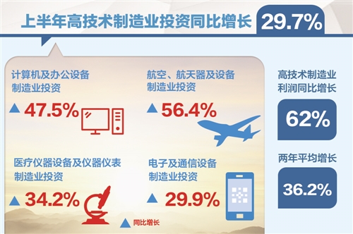 高技術製造業投資何以高增長_fororder_res01_attpic_brief (1)