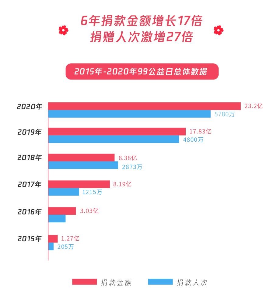 騰訊公益平臺2020年籌款九成用於脫貧攻堅和鄉村振興_fororder_2