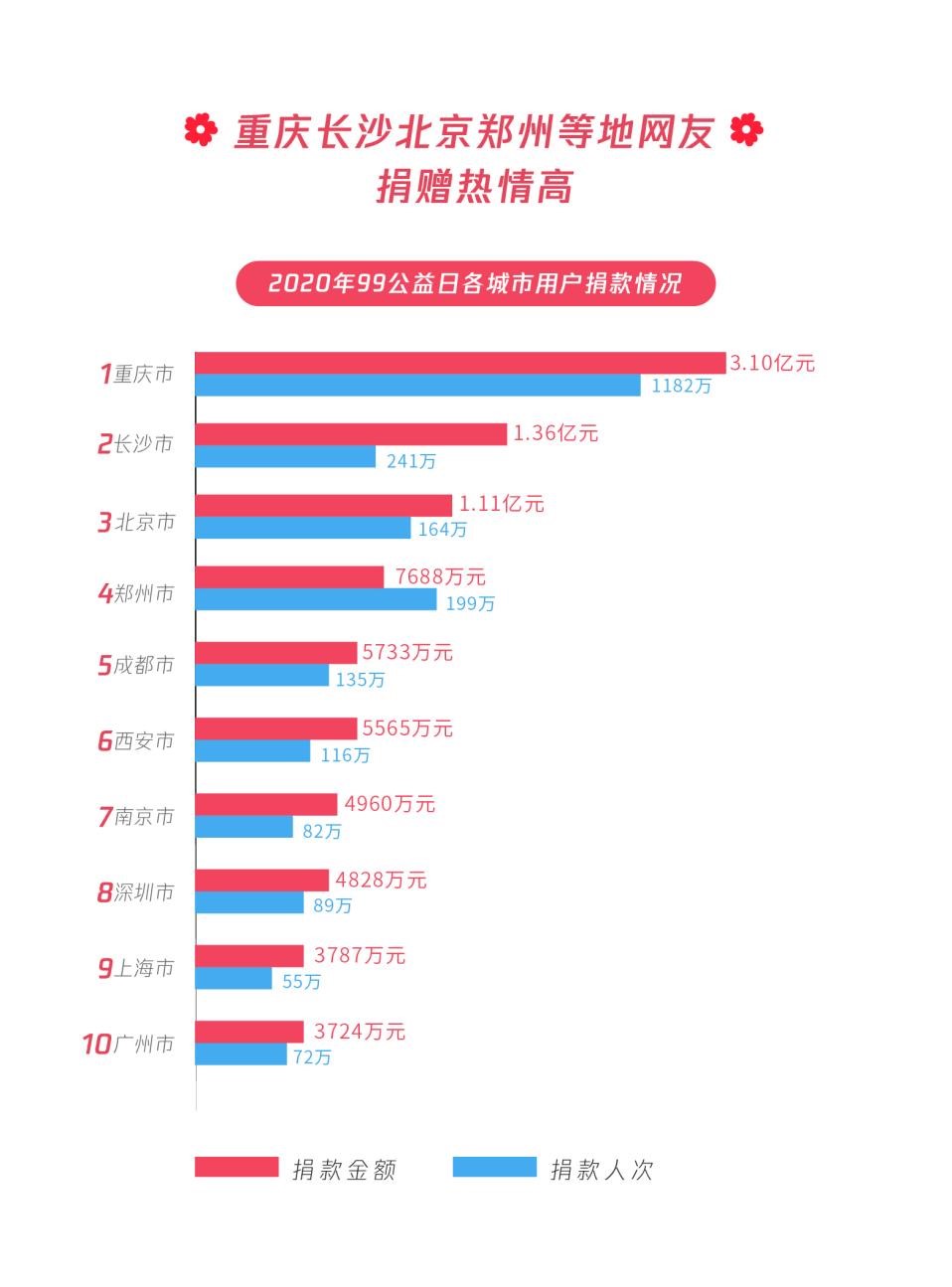 騰訊公益平臺2020年籌款九成用於脫貧攻堅和鄉村振興_fororder_3