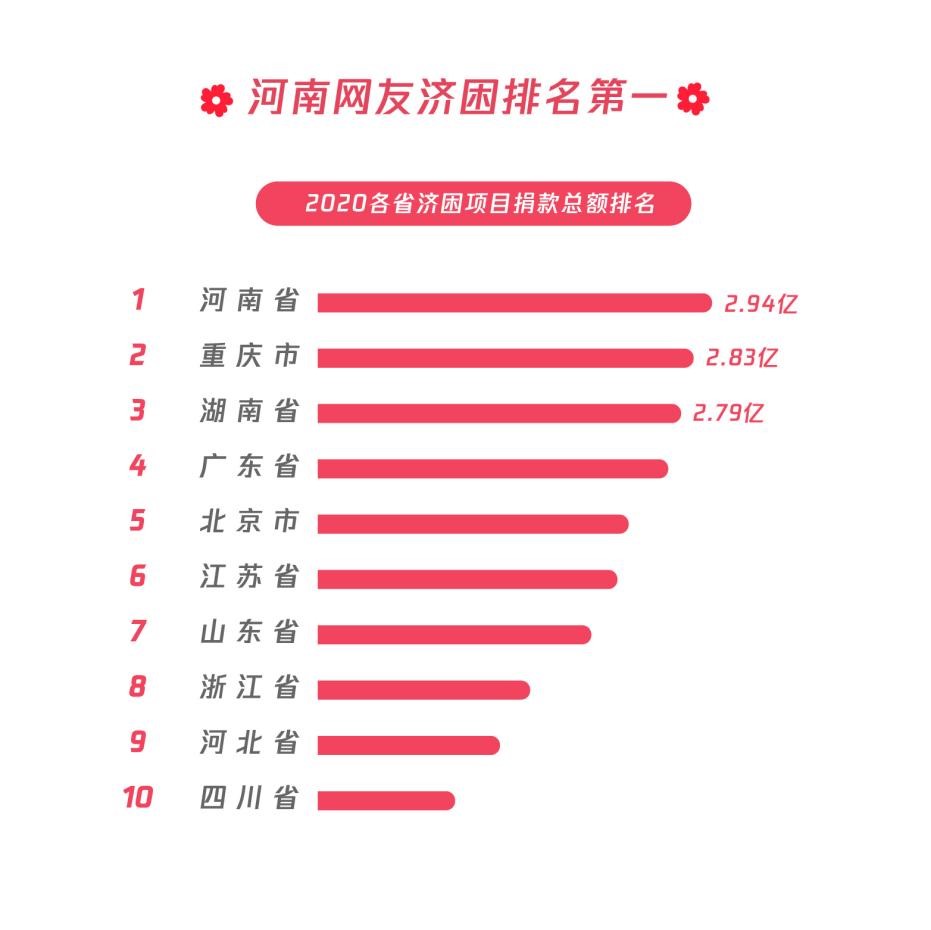 騰訊公益平臺2020年籌款九成用於脫貧攻堅和鄉村振興_fororder_4