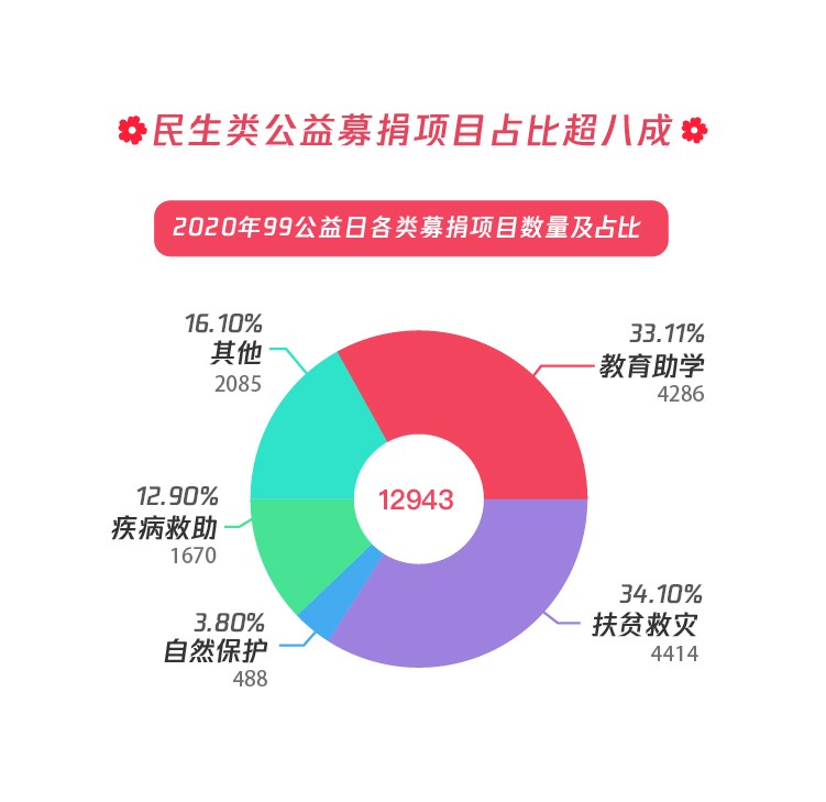 騰訊公益平臺2020年籌款九成用於脫貧攻堅和鄉村振興_fororder_1