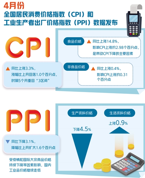 CPI同比漲幅回落至“3區間”