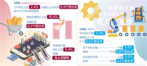 CPI漲幅回落為貨幣政策提供空間