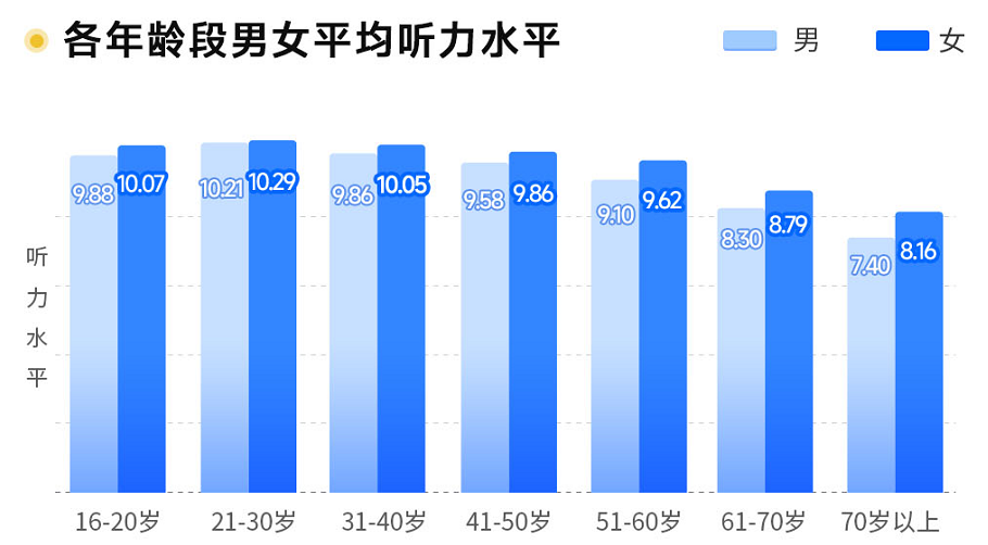 2022年愛耳日聽力健康白皮書：老年人聽力健康需重點關注 青少年聽力健康問題突顯_fororder_3