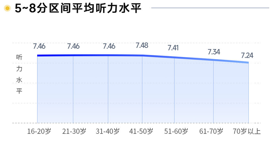 2022年愛耳日聽力健康白皮書：老年人聽力健康需重點關注 青少年聽力健康問題突顯_fororder_5