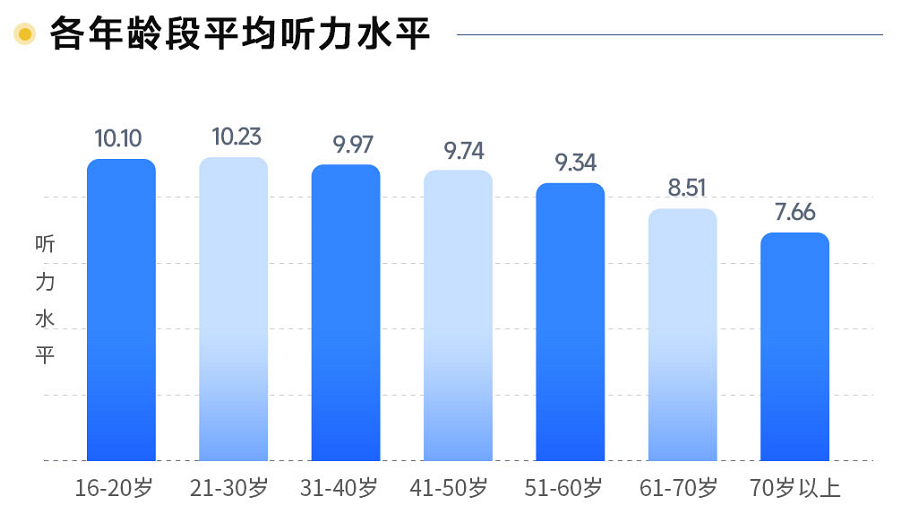 2022年愛耳日聽力健康白皮書：老年人聽力健康需重點關注 青少年聽力健康問題突顯_fororder_1