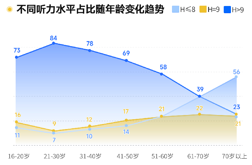 2022年愛耳日聽力健康白皮書：老年人聽力健康需重點關注 青少年聽力健康問題突顯_fororder_2