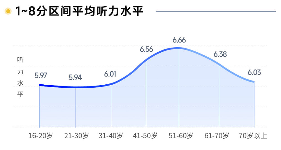 2022年愛耳日聽力健康白皮書：老年人聽力健康需重點關注 青少年聽力健康問題突顯_fororder_4