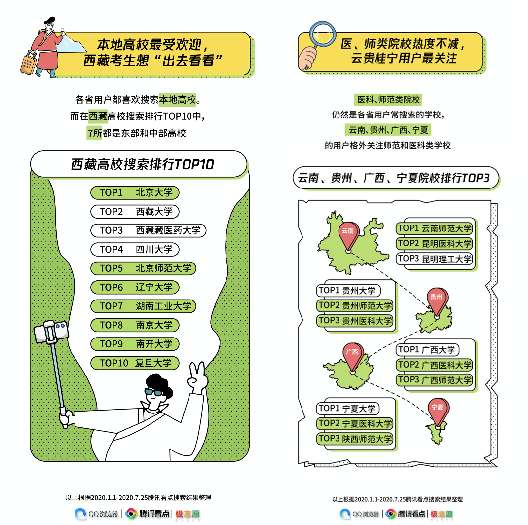 騰訊看點發佈高考搜索大數據報告 了解各地區用戶填報志願最關注的事_fororder_04