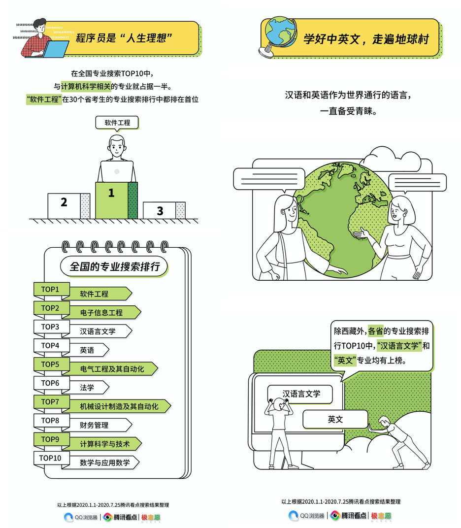 騰訊看點發佈高考搜索大數據報告 了解各地區用戶填報志願最關注的事_fororder_03