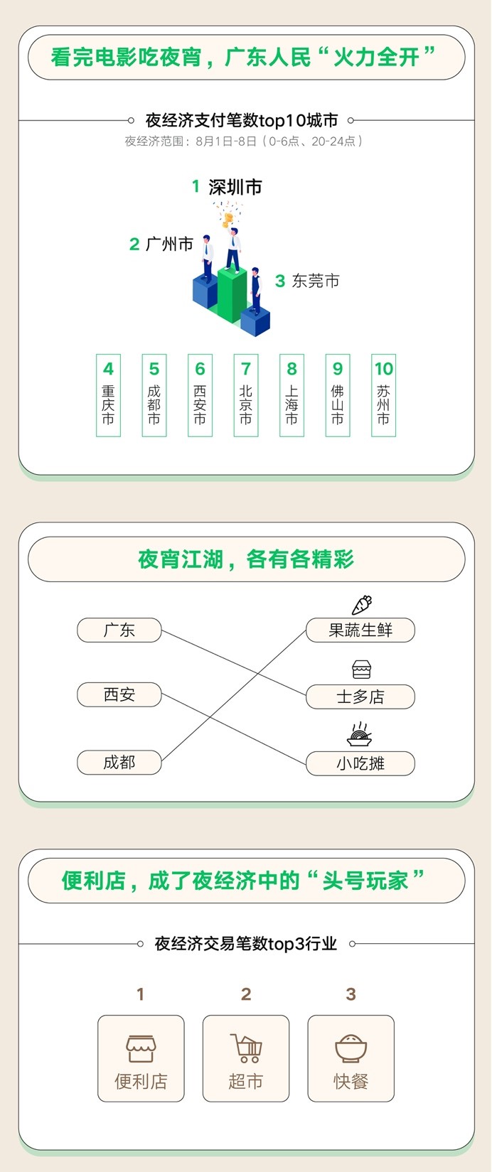 《8.8智慧生活日消費數據報告》：微信支付數字化激活下沉市場 7月小城交易額增長44.89%_fororder_2