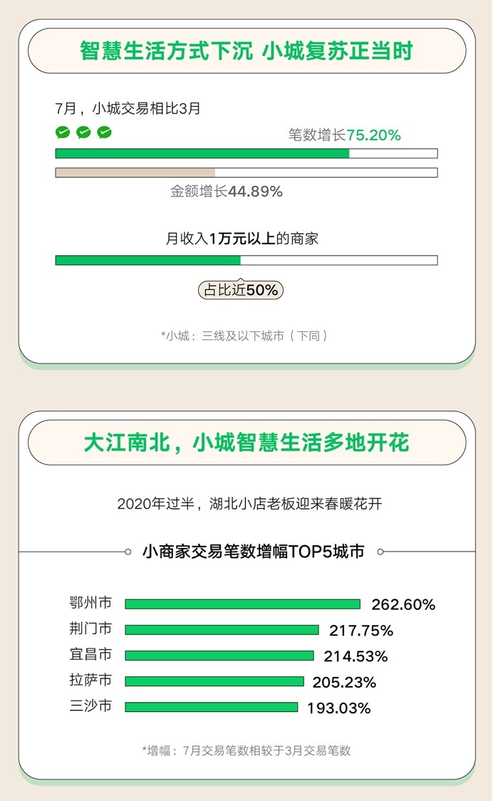 《8.8智慧生活日消費數據報告》：微信支付數字化激活下沉市場 7月小城交易額增長44.89%_fororder_3