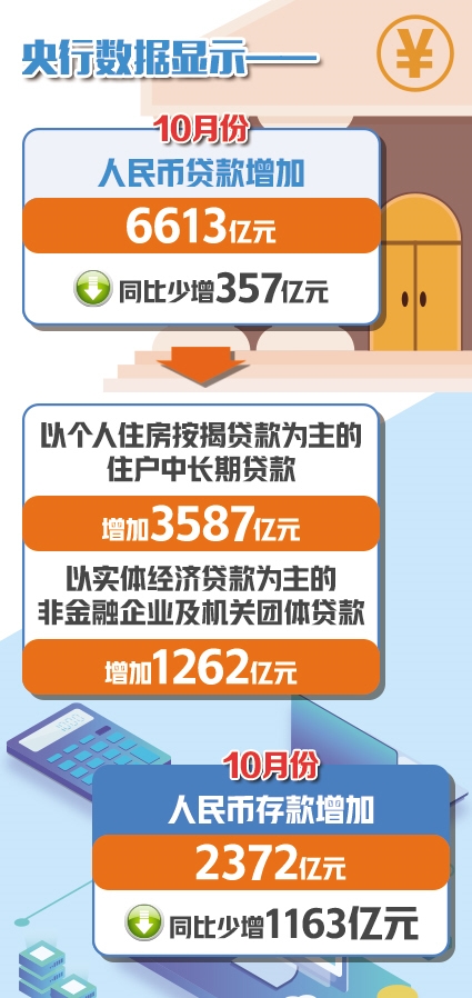 10月末廣義貨幣同比增長8.4%