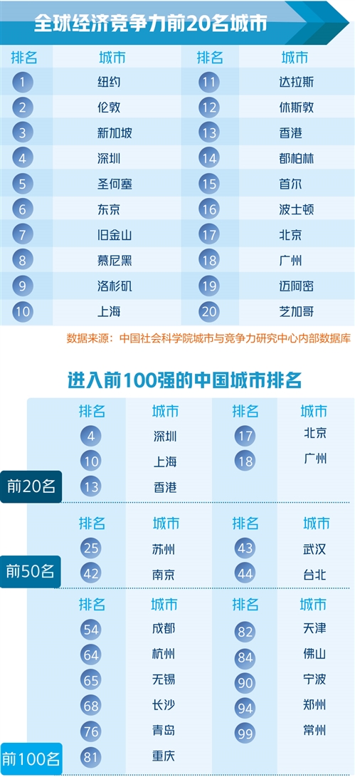 全球城市競爭力呈現七個新特點