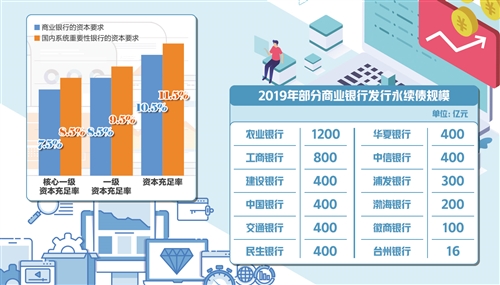 今年銀行發債規模大增