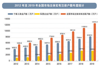 個體私營經濟有了更大舞臺