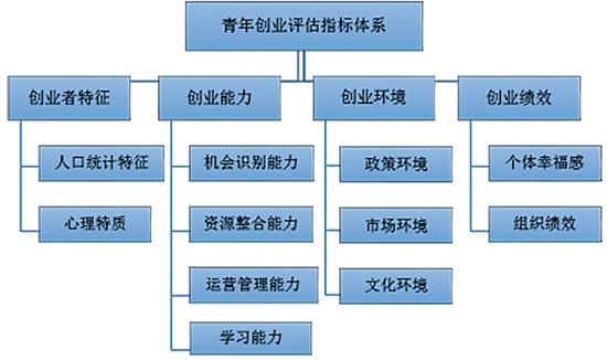 中國青年創業發展評估報告發佈