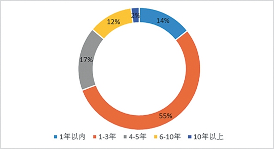 中國青年創業發展評估報告發佈