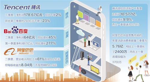 互聯網企業：精耕細作才能積聚新優勢（中首）（聚集）（財智推薦）