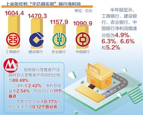 銀行盈利能力分化（中首）（聚焦）（財智推薦）