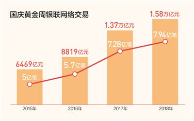 國慶黃金周銀聯網絡交易創新高