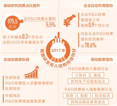 去年我國研發投入超1.76萬億元