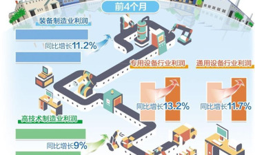 工業企業利潤加快恢復