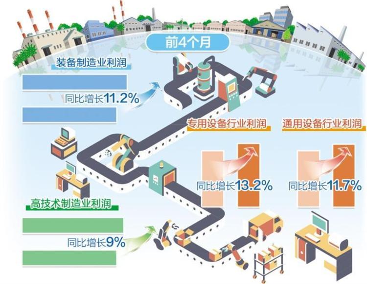 工業企業利潤加快恢復_fororder_1fe77e20-0160-4289-9894-6b2188a096ae