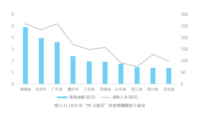 99公益日扶貧報告：五年扶貧捐贈人數激增68倍 超九成善款用於扶貧_fororder_圖片4
