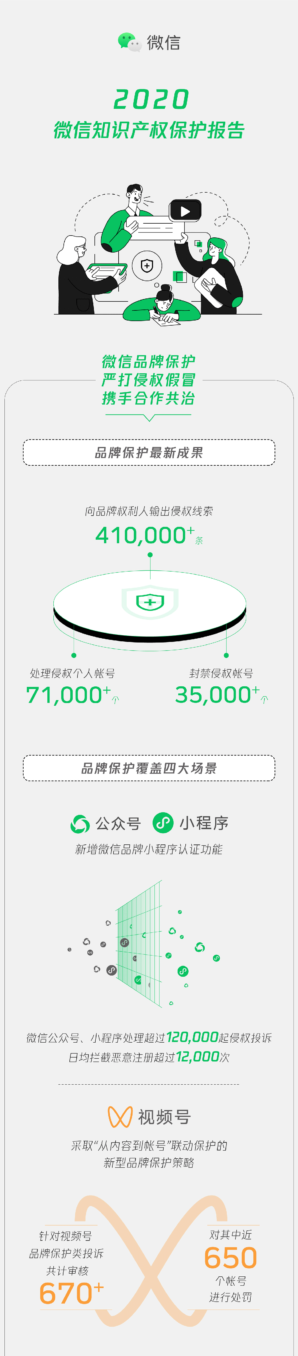 《微信版權保護報告》：處理侵權信息超12萬條 全鏈路、全方位激勵原創