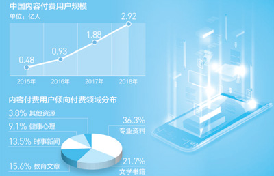 知識消費靠“含金量”支撐（中首）（資訊）（財智推薦）