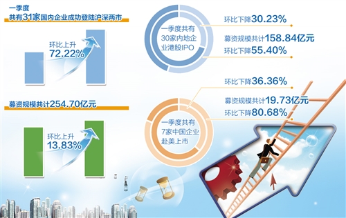 A股IPO回暖 赴美上市降溫（中首）（聚焦）（財智推薦）