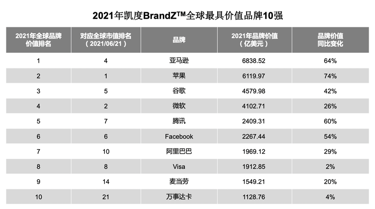 2021全球品牌百強榜中國再突破 騰訊躋身全球前五_fororder_圖片1