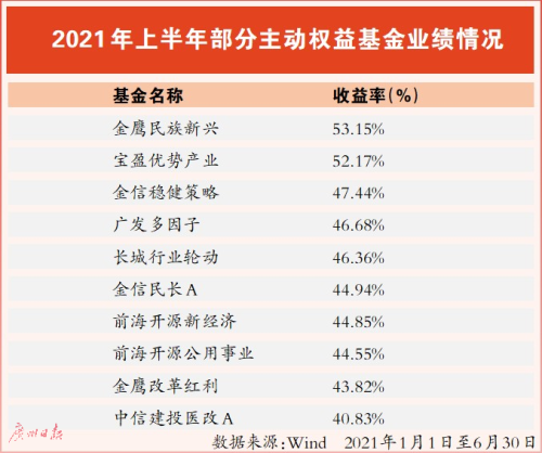 公募基金各類平均收益率飄紅_fororder_gzrb_20210701233627068
