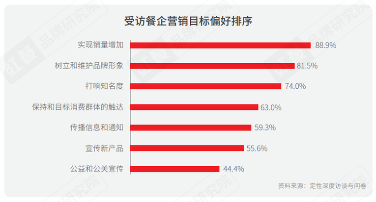 《2021中國餐飲行銷力白皮書》：勇於承擔社會責任才是最好的餐飲行銷_fororder_04