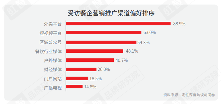 《2021中國餐飲行銷力白皮書》：勇於承擔社會責任才是最好的餐飲行銷_fororder_05