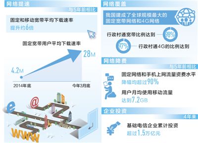 網速更快 費用更少
