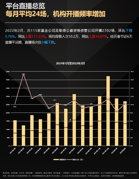歡句科技「2月金融業直播月報」：公募開播2702場 同比大幅上漲117.55%