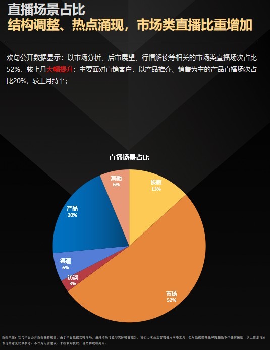 歡句科技「2月金融業直播月報」：公募開播2702場 同比大幅上漲117.55%