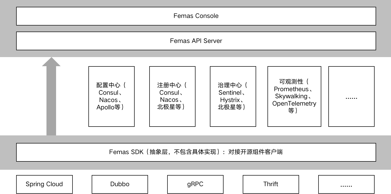 騰訊雲原生微服務管理框架Femas正式開源_fororder_2