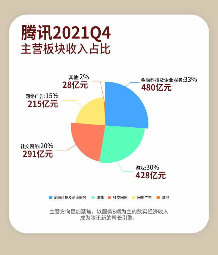 騰訊連續兩季凈利負增長  數實經濟收入首超遊戲_fororder_2