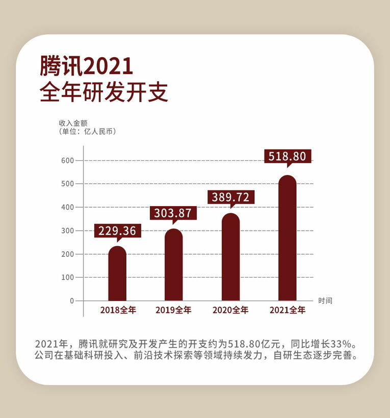騰訊連續兩季凈利負增長  數實經濟收入首超遊戲_fororder_1