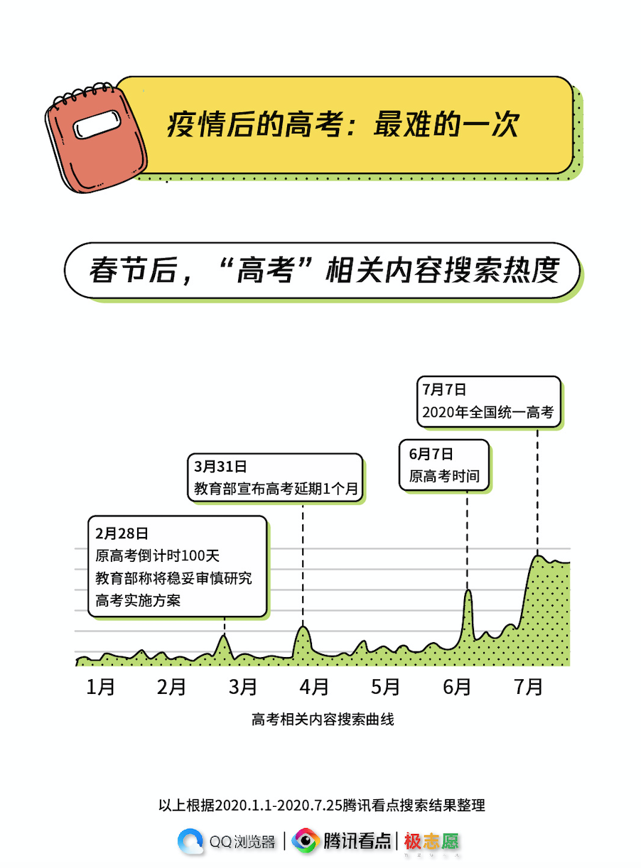 騰訊看點發佈高考搜索大數據報告 了解各地區用戶填報志願最關注的事