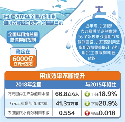 全國年用水總量穩定 在6000億立方米左右